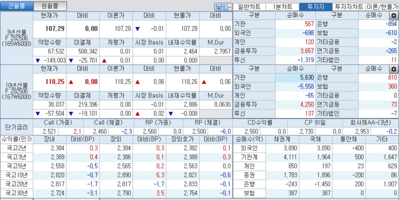 자료: 국고채 금리와 국채선물 가격의 오후 1시 22분 현재 상황...출처: 코스콤 CHECK