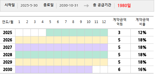 공급계약 기간 및 기간별 추정 계약금액