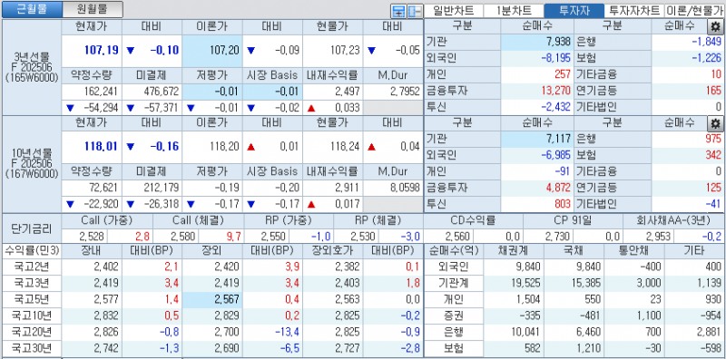 자료: 국고채 금리와 국채선물 가격의 오후 3시 45분 현재 상황...출처: 코스콤 CHECK