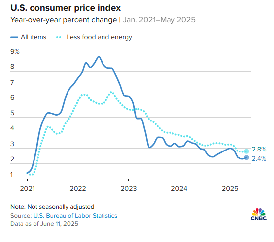 (상보) 美5월 CPI 전년비 2.4% 올라 예상(+2.5%) 하회