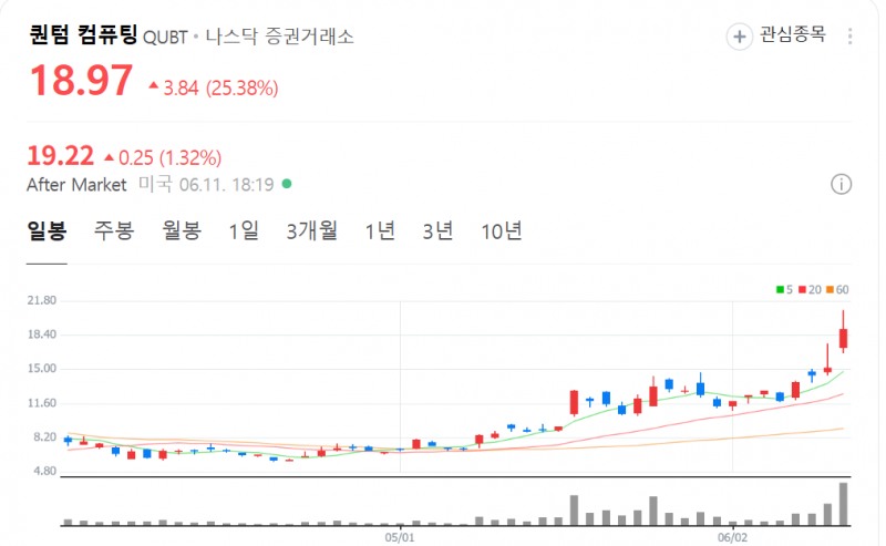 양자 컴퓨팅 업체인 퀀텀 컴퓨팅 주가가 11일(현지시간) 뉴욕증시에서 젠슨 황 CEO의 긍정적인 발언에 11% 넘게 급등했다. 자료=NAVER