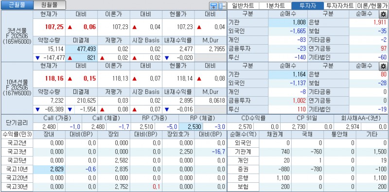 자료: 국고채 금리와 국채선물 가격의 오전 9시 8분 현재 상황...출처: 코스콤 CHECK