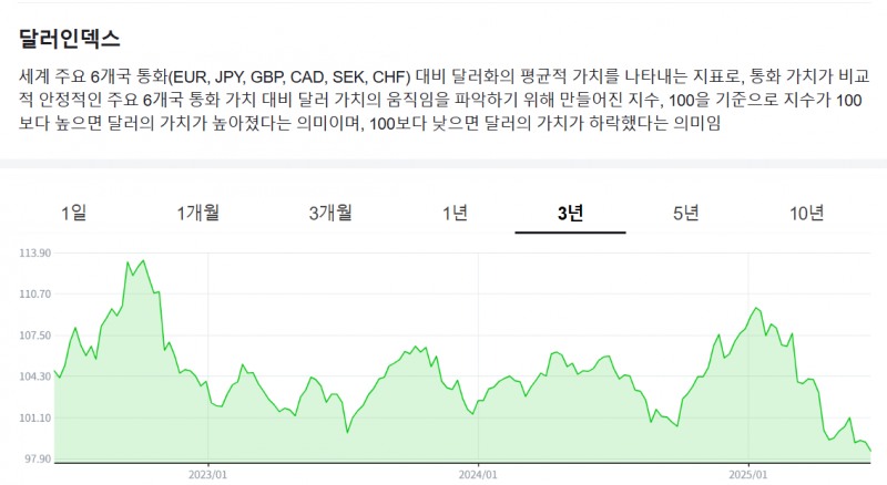 미달러화 가치가 앞으로 큰 폭으로 떨어질 것이란 전망이 잇따라 나오고 있다. 자료=달러인덱스 추이, NAVER
