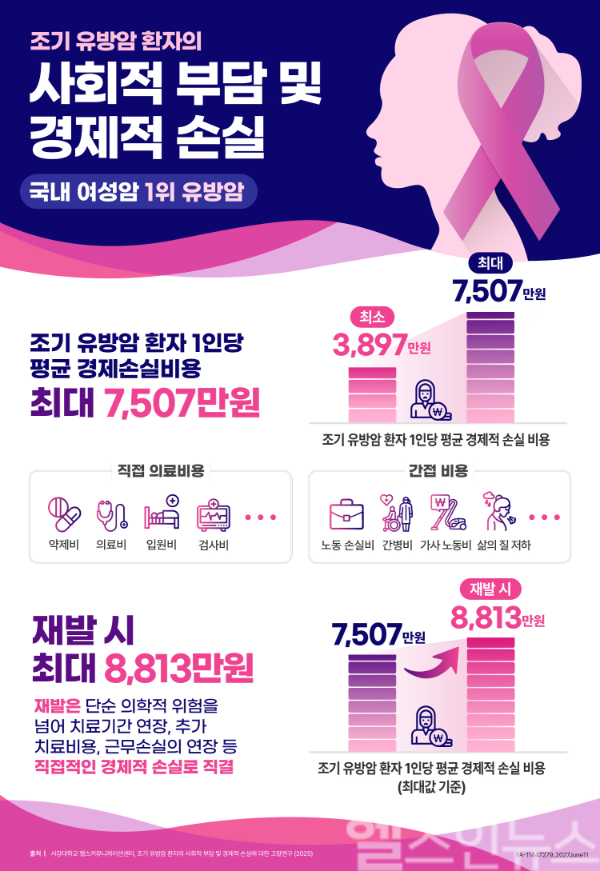 조기 유방암 환자의 사회적 부담 및 경제적 손실 인포그래픽 (서강대학교 헬스커뮤니케이션센터 제공)