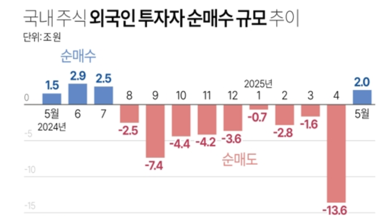 외국인이 지난 5월 국내 증시에서 2조원 넘게 순매수해 10개월만에 매수를 기록했다. 자료=외국인 월별 순매수 추이, 연합뉴스