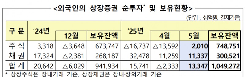 외국인의 주식 채권 순투자 및 보유현황. 자료=금융감독원
