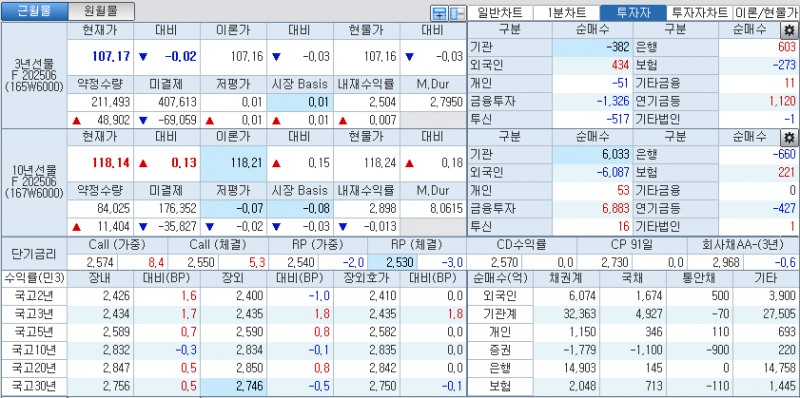 자료: 국고채 금리와 국채선물 가격의 오후 3시 45분 현재 상황...출처: 코스콤 CHECK