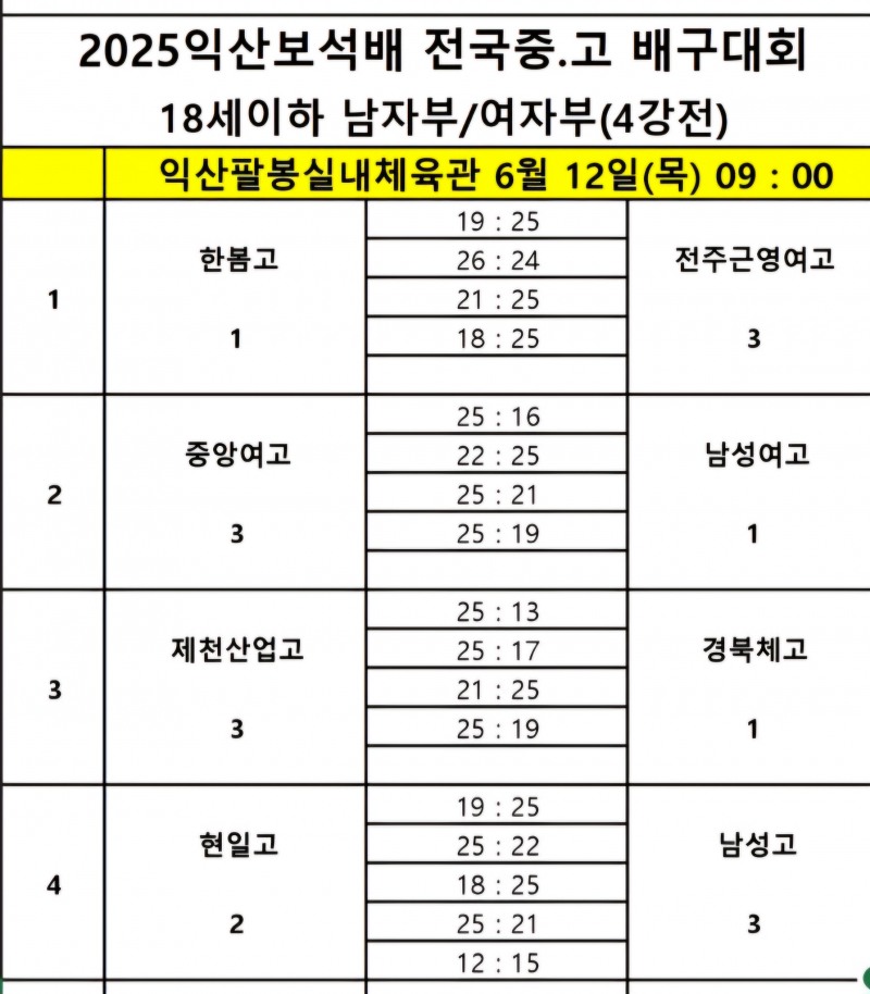 남성고, 현일고를 극적으로 따돌리고 2025 익산보석배 전국중고배구대회 결승 진출…대회 2연패 노려