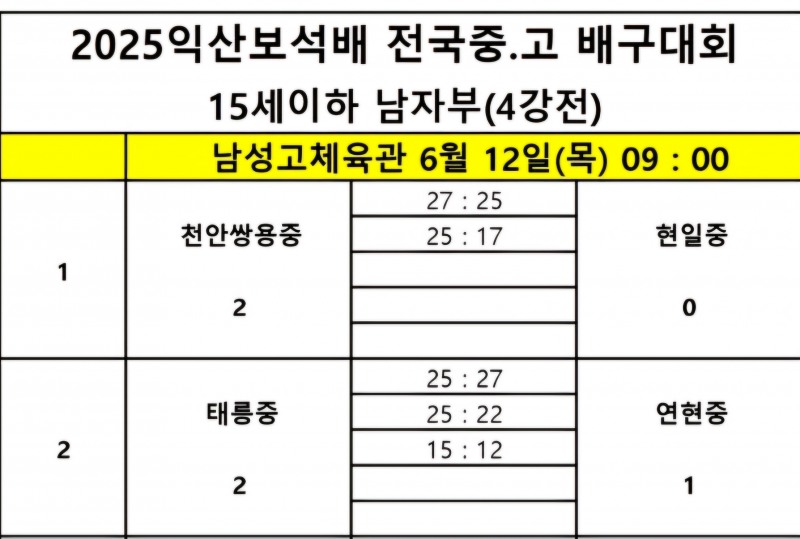 남성고, 현일고를 극적으로 따돌리고 2025 익산보석배 전국중고배구대회 결승 진출…대회 2연패 노려