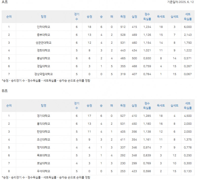 중부대·홍익대, 2025 KUSF 대학배구 U-리그 각 조 2위 올라