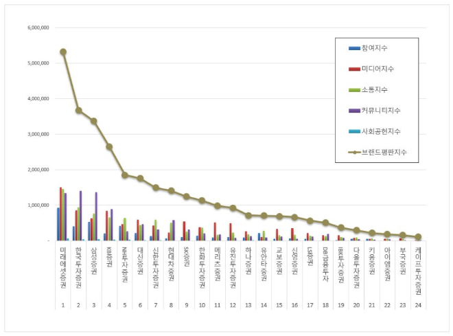 미래에셋증권, 증권사 브랜드평판 6월 빅데이터 분석 1위