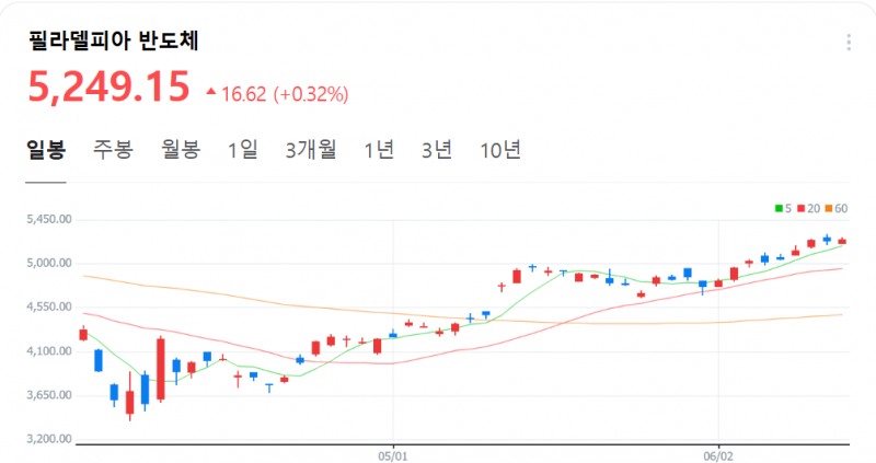 12일(현지시간) 뉴욕증시에서 엔비디아 주가가 1.5% 상승하는 등 반도체주들이 하루만에 다시 상승했다. 자료=필라델피아반도체지수 추이, NAVER