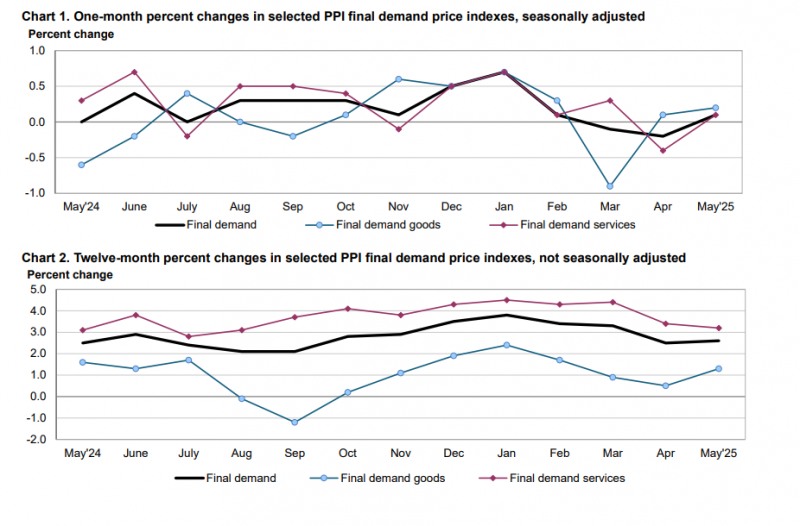 (상보) 미 5월 PPI 전월비 0.1% 올라 예상치 하회