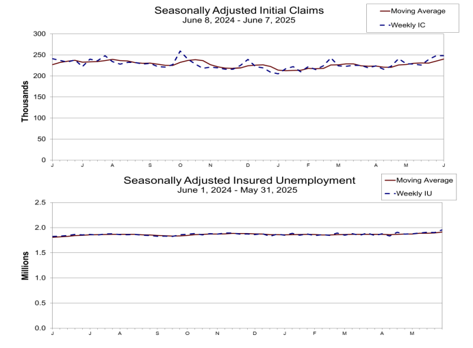 (상보) 미 주간 신규실업 24.8만명으로 예상 상회