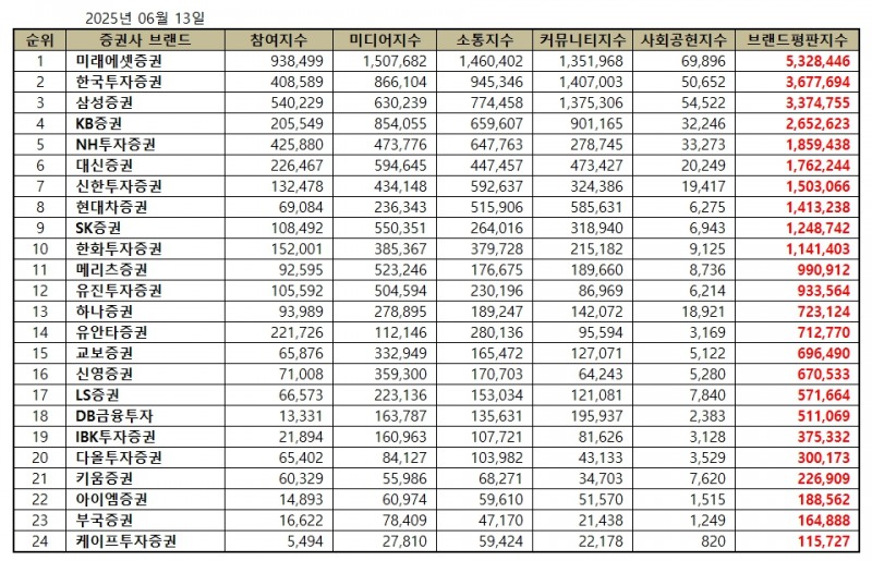 미래에셋증권, 증권사 브랜드평판 2025년 6월...1위