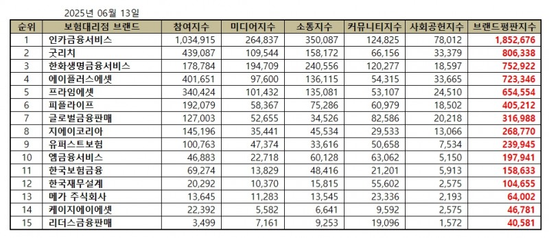 인카금융서비스, 독립 보험대리점 (GA) 브랜드평판 2025년 6월...1위