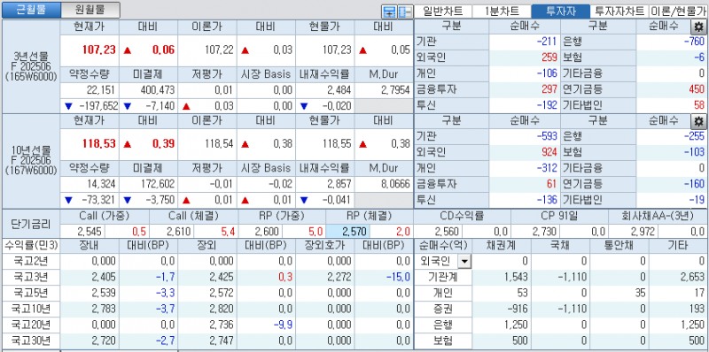 자료: 국고채 금리와 국채선물 가격의 오전 9시 11분 현재 상황...출처: 코스콤 CHECK