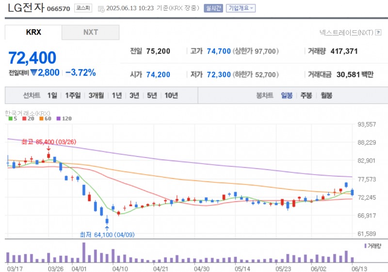 LG전자 주가가 13일 미국의 가전제품 관세 50% 부과 소식에 3.7% 가까이 급락하고 있다. 자료=NAVER