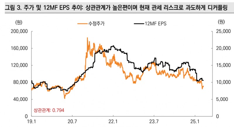 LG전자의 주당순이익(EPS) 12개월 선행지수가 관세리스크로 과도하게 디커플링된 상태다. 자료=미래에셋증권