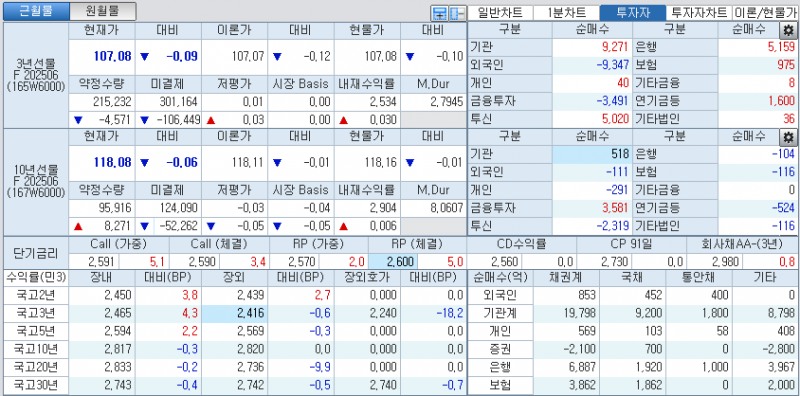 자료: 국고채 금리와 국채선물 가격의 오후 1시 14분 현재 상황...출처: 코스콤 CHECK