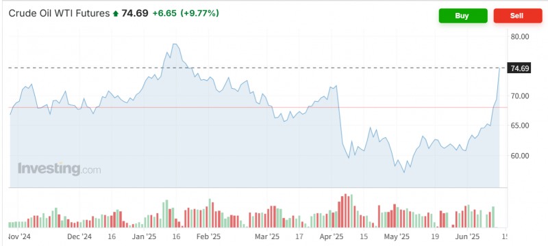 WTI 선물가격이 12일(현지시간) 이스라엘의 이란 공습 영향으로 장중 10% 급등하면서 배럴당 74달러를 돌파하기도 했다. 자료=인베스팅닷컴