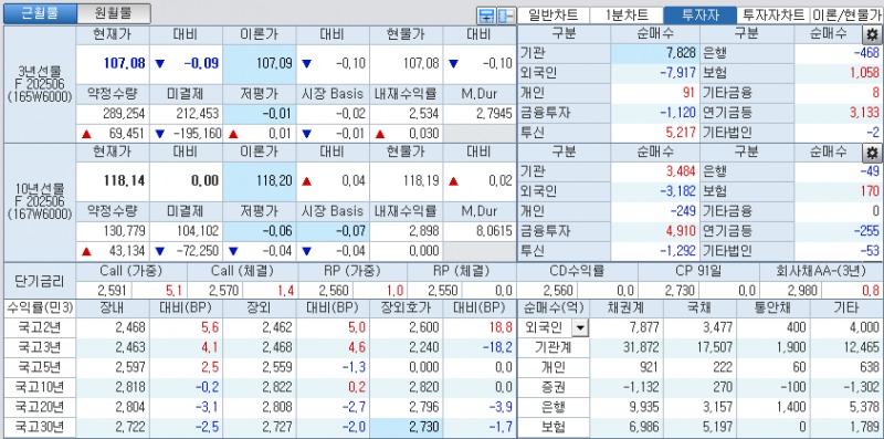 자료: 국고채 금리와 국채선물 가격의 오후 3시 45분 현재 상황...출처: 코스콤 CHECK