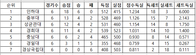 경희대, 경상국립대 꺾고 2025 KUSF 대학배구 U-리그 조 상위권 진입 발판 마련