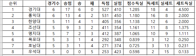 경희대, 경상국립대 꺾고 2025 KUSF 대학배구 U-리그 조 상위권 진입 발판 마련