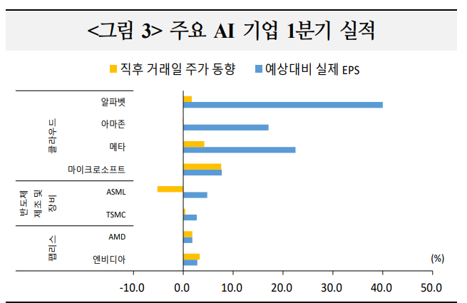 AI 기업들 안정적 성장세 지속할 듯...미국 AI주 주가 오름세 이어질 것 - 국금센터