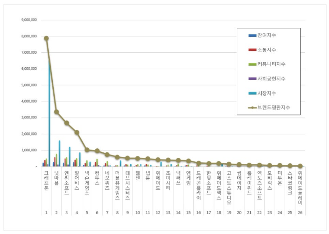 크래프톤, 게임 상장기업 브랜드평판 6월 빅데이터 분석 1위...넷마블·엔씨소프트 순