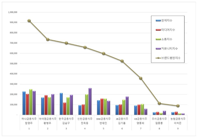 하나금융지주 함영주, 금융지주 CEO 브랜드평판 6월 빅데이터 분석 1위