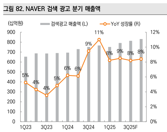 NAVER의 검색광고 매출 추이. 자료=NAVER, 미래에셋증권