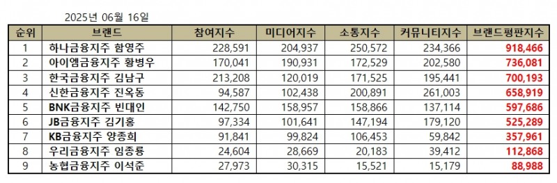하나금융지주 함영주, 금융지주 CEO 브랜드평판 2025년 6월...1위