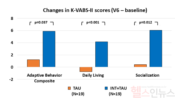 적응행동척도를 기준으로 평가했을 때 모바일 게임을 병행하여 치료 시 자폐스펙트럼장애/사회적의사소통장애 청소년의 일상생활 등 개선 효과가 뚜렷했다. (삼성서울병원 제공)