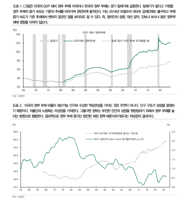 정부부채 증가, 인구구조 악화의 거울이며 성장둔화의 결과...추경발표 후 국채금리 하향안정 예상 - DB證