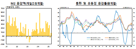 4월 시중통화량(M2) 전년동월비 5.7% 증가...증가폭 석 달 연속 축소 - 한은