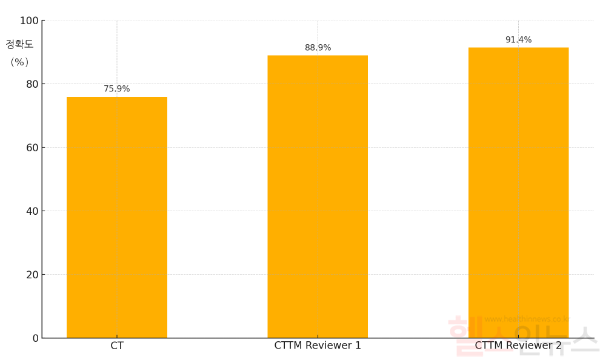 ‘CT transmural sign(CTTM sign)’을 적용한 영상 진단법의 전반적 위암 T 병기 진단 정확도를 기존 CT 기준과 비교한 결과. CTTM 기법은 Reviewer 1과 2 모두에서 각각 88.9%, 91.4%의 높은 정확도를 기록, 기존 CT 기준(75.9%) 대비 우수한 성능을 입증함. (여의도성모병원 제공)