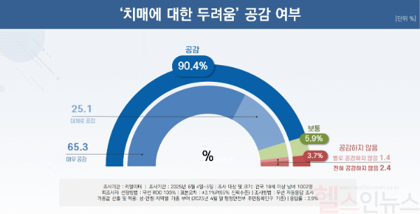 ‘치매에 대한 두려움과 부담감’을 묻는 문항에서, 전체 응답자의 90.4%가 공감한다고 응답했다. (대한치매학회 제공)