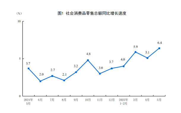 (상보) 중국 5월 소매판매 전년비 6.4% 늘며 예상(5.0%) 상회..산업생산 전년비 5.8% 늘며 예상(5.9%) 하회