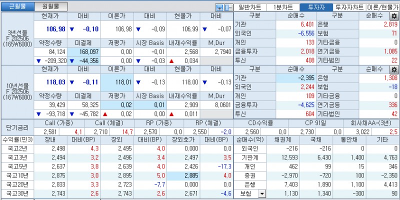 자료: 국고채 금리와 국채선물 가격의 오후 1시 20분 현재 상황...출처: 코스콤 CHECK