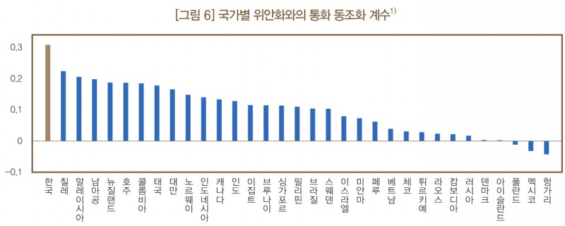 위안화와 국가 통화별 동조화 계수. 자료=블룸버그통신, 한국은행