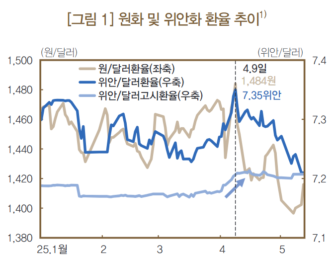 원-달러 환율과 위안화-달러환 환율 추이. 자료=한국은행, 블룸버그통신