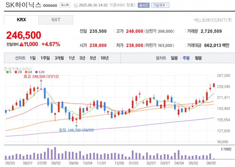 SK하이닉스 주가가 16일 5% 가까이 급등하며 신고가 행진을 이어가고 있다. 자료=NAVER