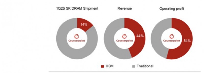 SK하이닉스 D램 내 HBM 출하량·매출·영업이익 비중. 자료=카운터포인트, 연합뉴스