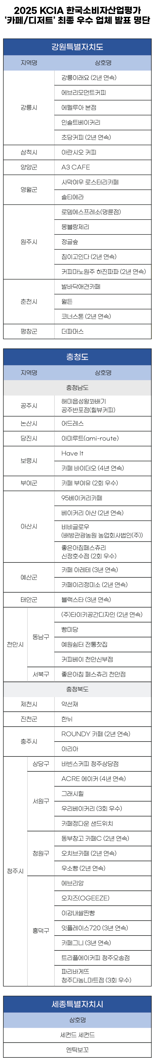 2025 KCIA 한국소비자산업평가 ‘카페/디저트’ 강원·충청·세종 지역 결과 발표