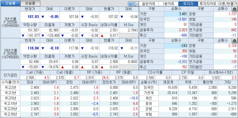 자료: 국고채 금리와 국채선물 가격의 오후 3시 45분 현재 상황...출처: 코스콤 CHECK