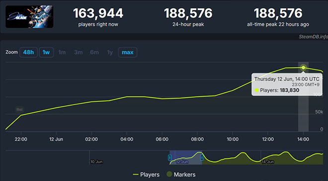 '스텔라 블레이드' PC 버전 스팀 동접자 수. 자료 제공 : 시프트업