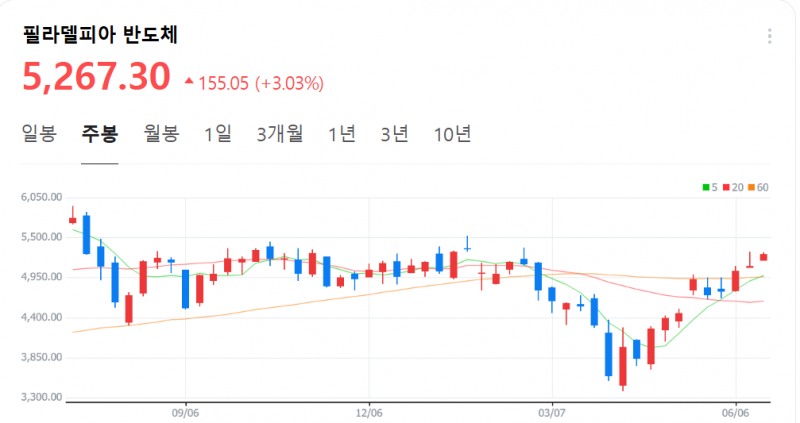 AI 대장주인 엔비디아 주가가 16일(현지시간) 사상 최고가를 경신하는 등 반도체주들이 일제히 급등했다. 자료=필라델피아반도체지수 추이, NAVER