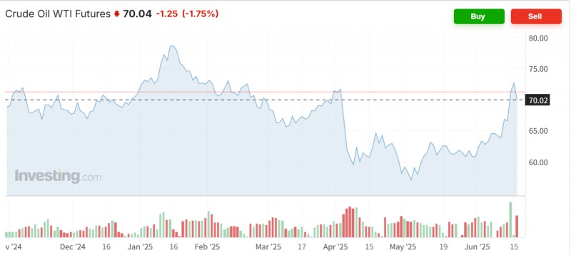 WTI 선물가격이 이란의 휴전 협상 제의 소식에 하락하며 배럴당 70달러선 밑으로 하락할 것으로 예상된다. 자료=WTI 선물가격 추이, 인베스팅닷컴