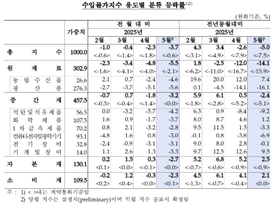 5월 수입물가 전년비 5.0%↓...유가 하락에 두 달 연속 하락